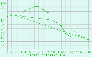 Courbe de l'humidit relative pour Poitiers (86)