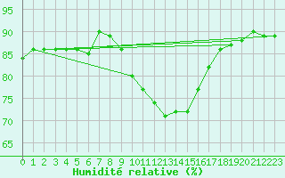 Courbe de l'humidit relative pour Grenoble/St-Etienne-St-Geoirs (38)