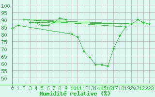 Courbe de l'humidit relative pour Valence (26)