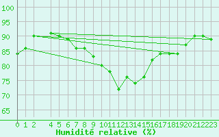 Courbe de l'humidit relative pour Olands Sodra Udde