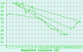 Courbe de l'humidit relative pour Torino / Bric Della Croce