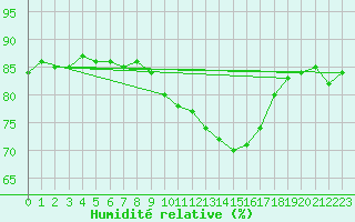 Courbe de l'humidit relative pour Salon-de-Provence (13)