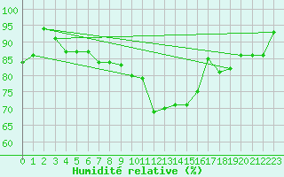 Courbe de l'humidit relative pour Mumbles