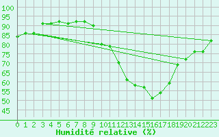 Courbe de l'humidit relative pour Ponferrada