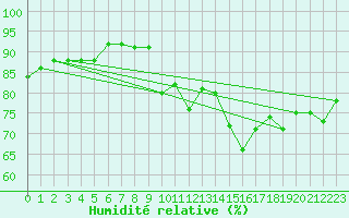 Courbe de l'humidit relative pour Pointe de Socoa (64)