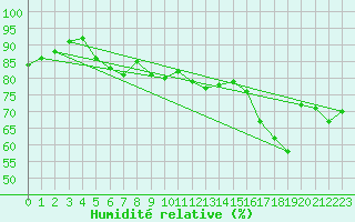 Courbe de l'humidit relative pour Anse (69)