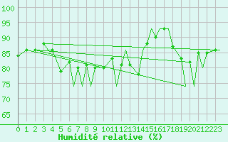 Courbe de l'humidit relative pour Vadso