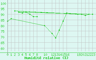 Courbe de l'humidit relative pour Tynset Ii