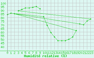 Courbe de l'humidit relative pour Nancy - Essey (54)