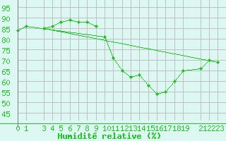 Courbe de l'humidit relative pour Mont-Rigi (Be)