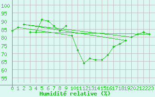 Courbe de l'humidit relative pour Nmes - Garons (30)