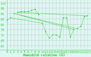 Courbe de l'humidit relative pour Reignac (37)