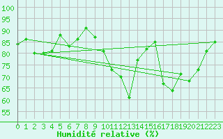 Courbe de l'humidit relative pour Courcouronnes (91)
