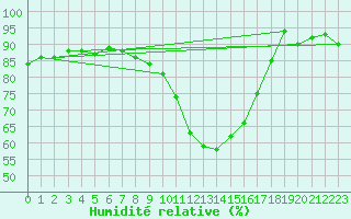 Courbe de l'humidit relative pour La Brvine (Sw)