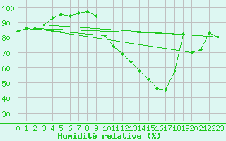 Courbe de l'humidit relative pour Cambrai / Epinoy (62)