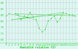 Courbe de l'humidit relative pour Davos (Sw)