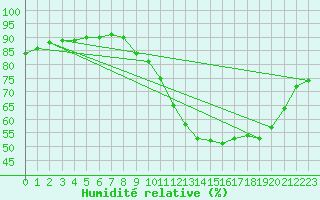 Courbe de l'humidit relative pour Beerse (Be)