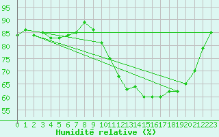Courbe de l'humidit relative pour Saint-Ciers-sur-Gironde (33)