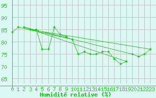 Courbe de l'humidit relative pour Milford Haven