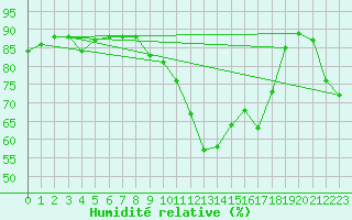 Courbe de l'humidit relative pour Perpignan (66)
