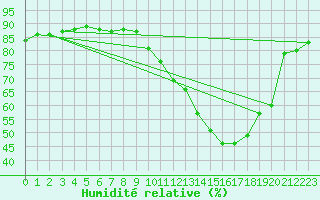 Courbe de l'humidit relative pour Manlleu (Esp)