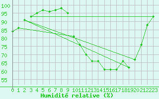 Courbe de l'humidit relative pour Deauville (14)