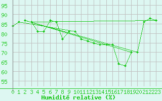 Courbe de l'humidit relative pour Hyres (83)