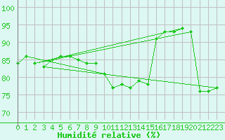 Courbe de l'humidit relative pour Cap de la Hve (76)