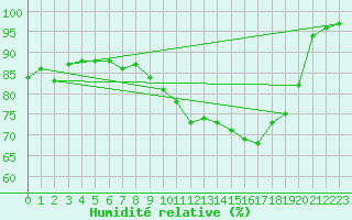 Courbe de l'humidit relative pour Trawscoed