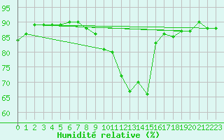 Courbe de l'humidit relative pour Sars-et-Rosires (59)