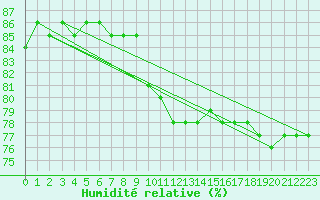 Courbe de l'humidit relative pour Kihnu