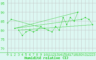 Courbe de l'humidit relative pour Saint-Nazaire (44)