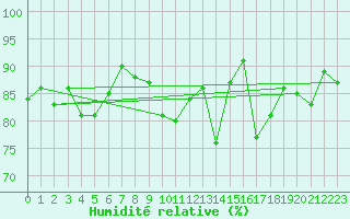 Courbe de l'humidit relative pour Haukelisaeter Broyt