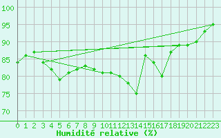Courbe de l'humidit relative pour Plussin (42)