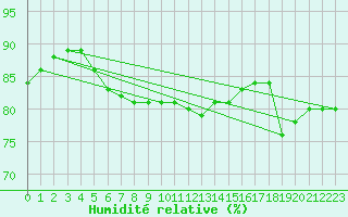 Courbe de l'humidit relative pour Weybourne