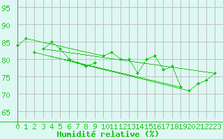 Courbe de l'humidit relative pour la bouée 62001