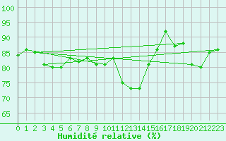 Courbe de l'humidit relative pour Saint-Etienne (42)