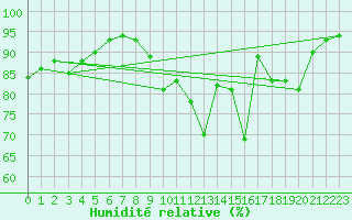 Courbe de l'humidit relative pour Lhospitalet (46)