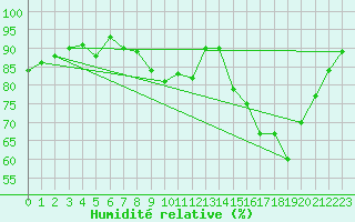 Courbe de l'humidit relative pour Luzinay (38)