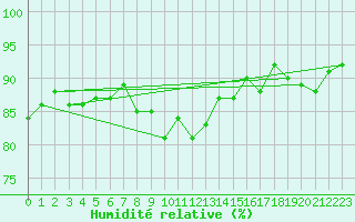 Courbe de l'humidit relative pour La Rochelle - Aerodrome (17)