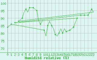 Courbe de l'humidit relative pour Coningsby Royal Air Force Base