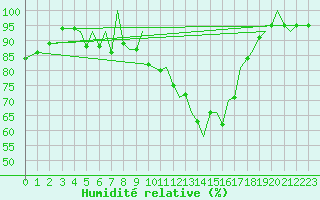 Courbe de l'humidit relative pour Jersey (UK)