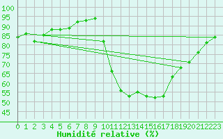 Courbe de l'humidit relative pour Tthieu (40)