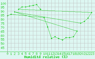 Courbe de l'humidit relative pour Belfort-Dorans (90)