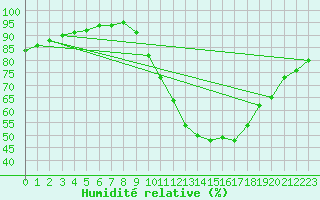 Courbe de l'humidit relative pour Chartres (28)
