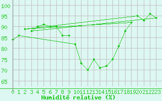 Courbe de l'humidit relative pour Ploeren (56)