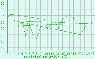 Courbe de l'humidit relative pour Brunnenkogel/Oetztaler Alpen