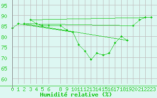 Courbe de l'humidit relative pour Perpignan Moulin  Vent (66)