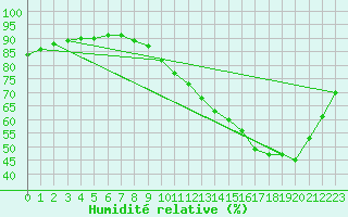 Courbe de l'humidit relative pour Cerisiers (89)