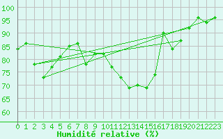 Courbe de l'humidit relative pour Charleville-Mzires (08)
